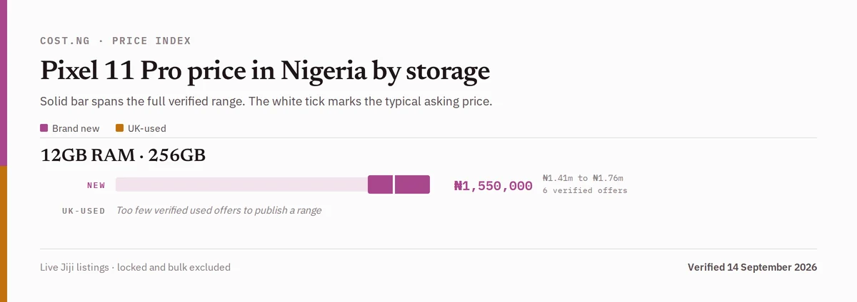 Pixel 11 Pro price in Nigeria by storage tier, brand new versus used verified ranges