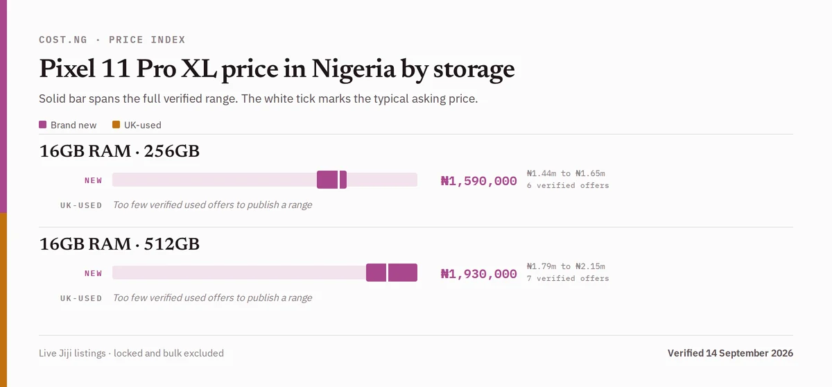 Pixel 11 Pro XL price in Nigeria by storage tier, brand new versus used verified ranges