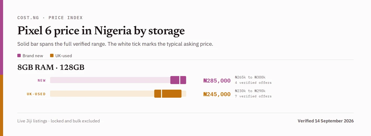 Pixel 6 price in Nigeria by storage tier, brand new versus used verified ranges
