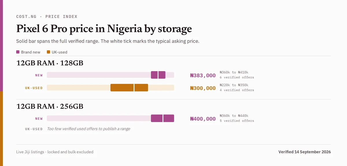 Pixel 6 Pro price in Nigeria by storage tier, brand new versus used verified ranges