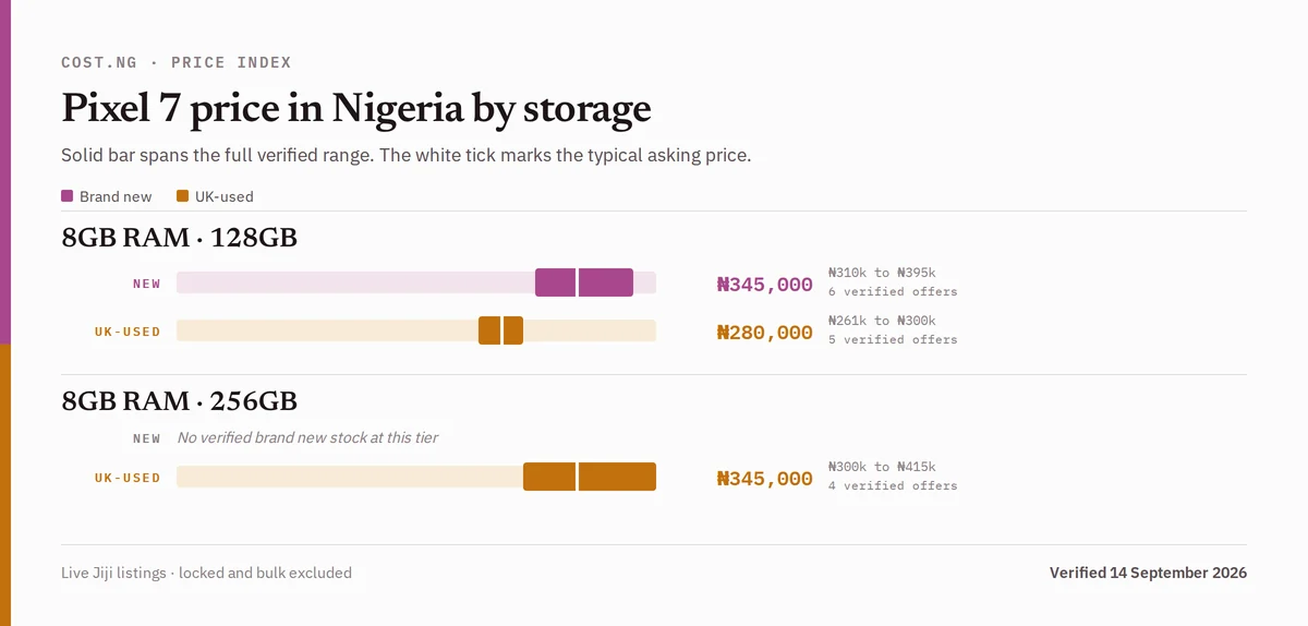 Pixel 7 price in Nigeria by storage tier, brand new versus used verified ranges