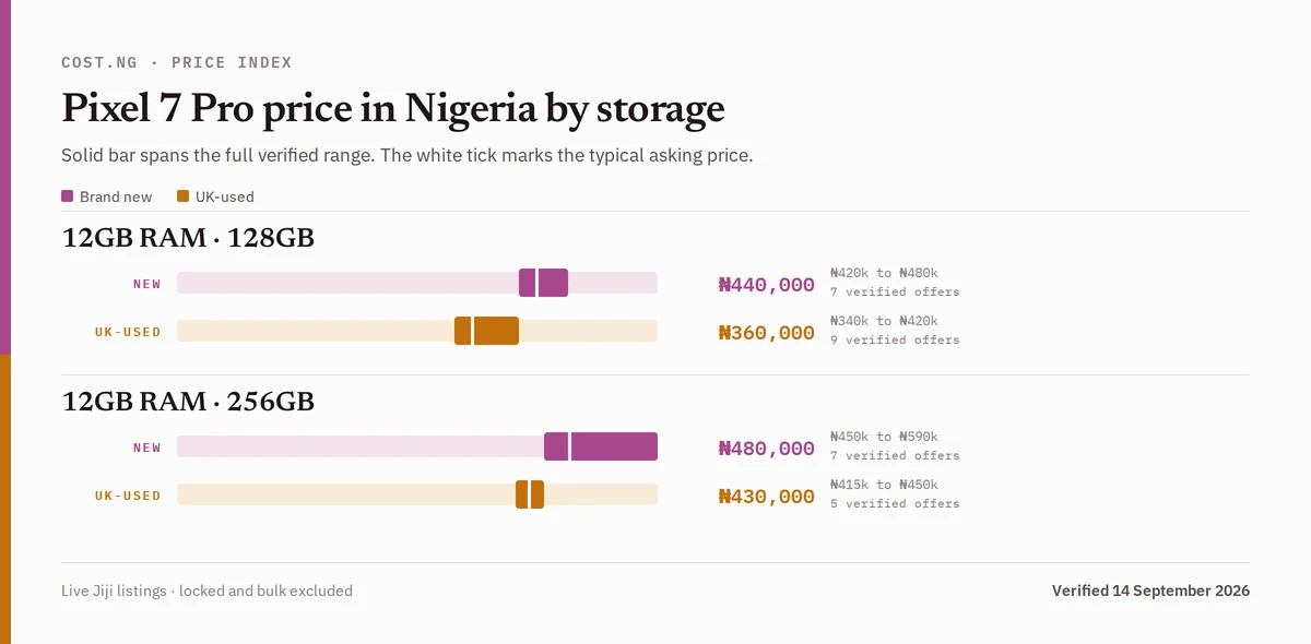 Pixel 7 Pro price in Nigeria by storage tier, brand new versus used verified ranges