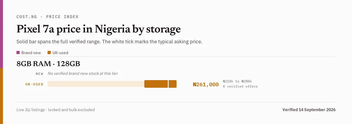 Pixel 7a price in Nigeria by storage tier, brand new versus used verified ranges