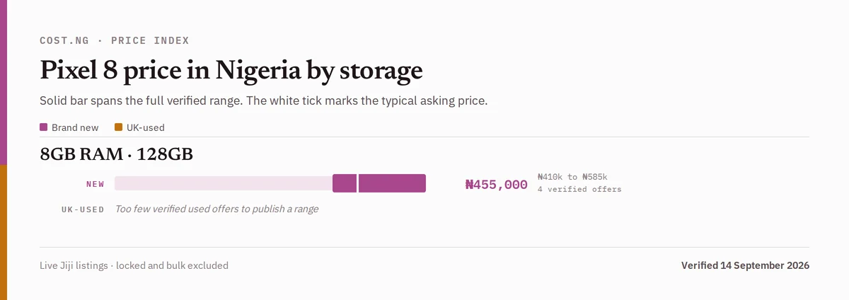 Pixel 8 price in Nigeria by storage tier, brand new versus used verified ranges