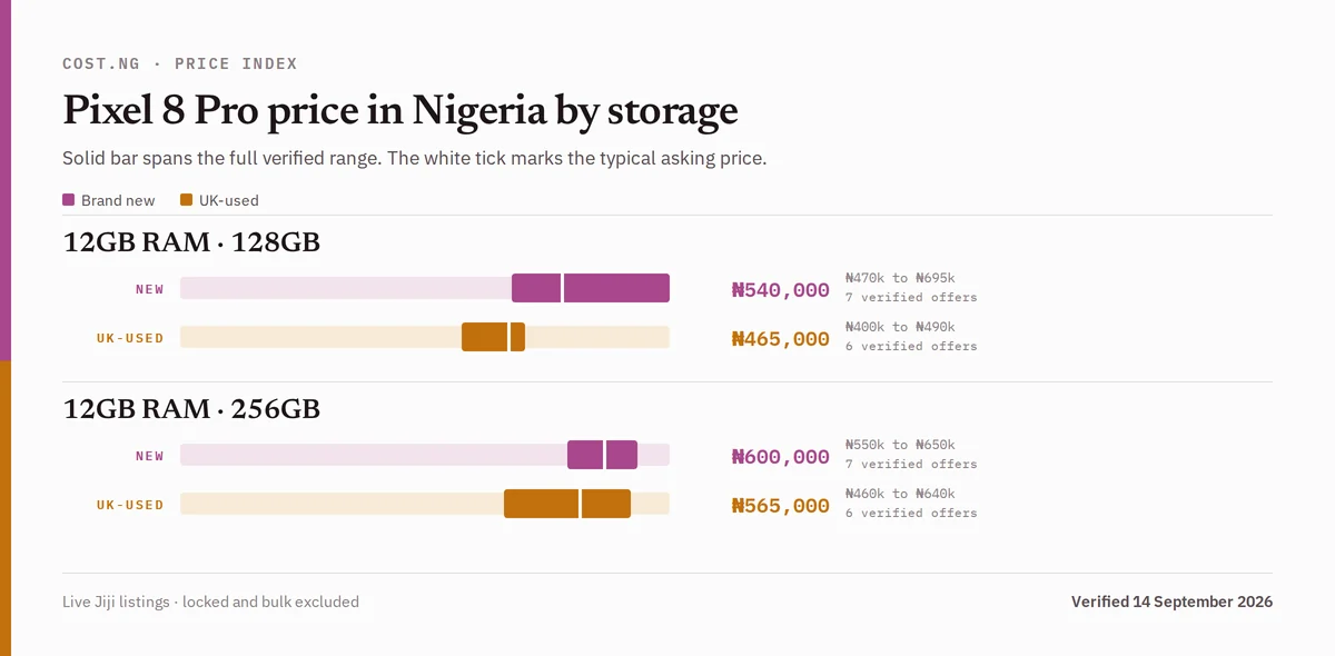 Pixel 8 Pro price in Nigeria by storage tier, brand new versus used verified ranges