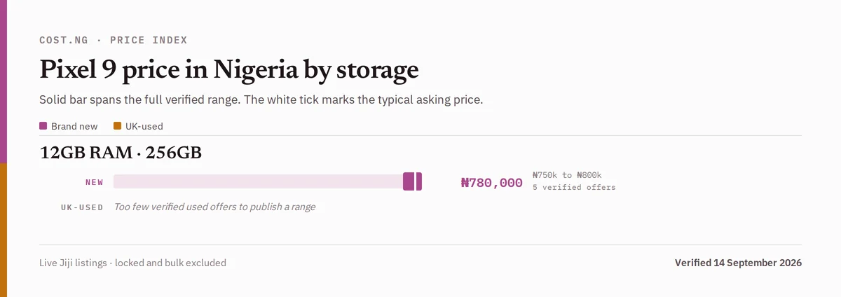 Pixel 9 price in Nigeria by storage tier, brand new versus used verified ranges
