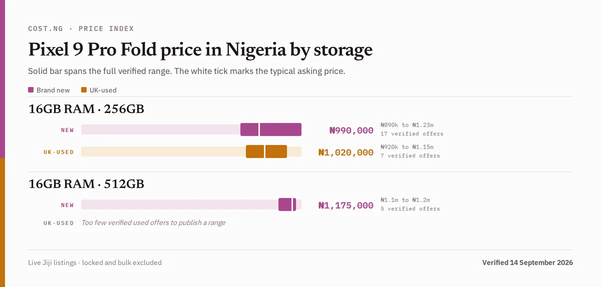Pixel 9 Pro Fold price in Nigeria by storage tier, brand new versus used verified ranges