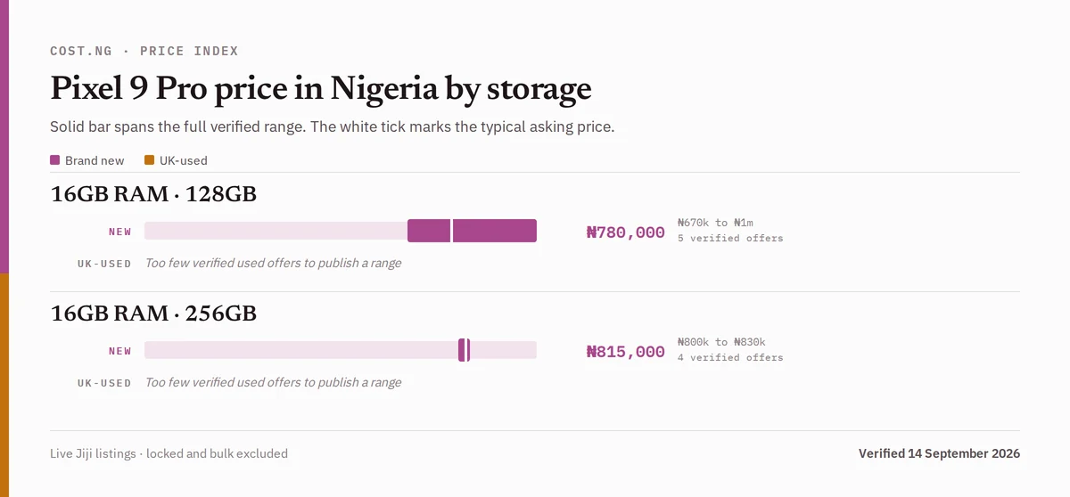 Pixel 9 Pro price in Nigeria by storage tier, brand new versus used verified ranges