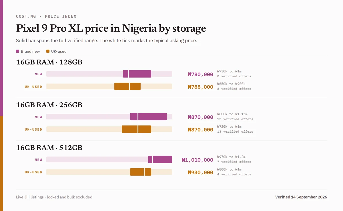 Pixel 9 Pro XL price in Nigeria by storage tier, brand new versus used verified ranges