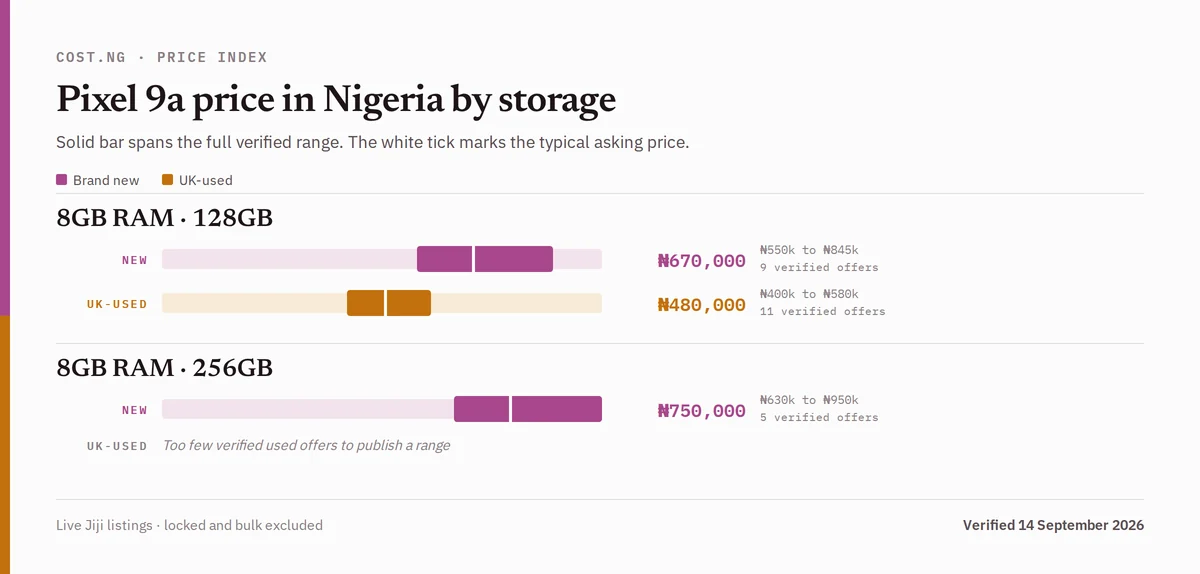 Pixel 9a price in Nigeria by storage tier, brand new versus used verified ranges