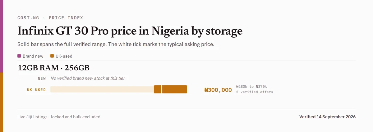 Infinix GT 30 Pro price in Nigeria by storage tier, brand new versus used verified ranges