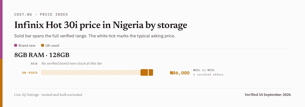 Infinix Hot 30i price in Nigeria by storage tier, brand new versus used verified ranges