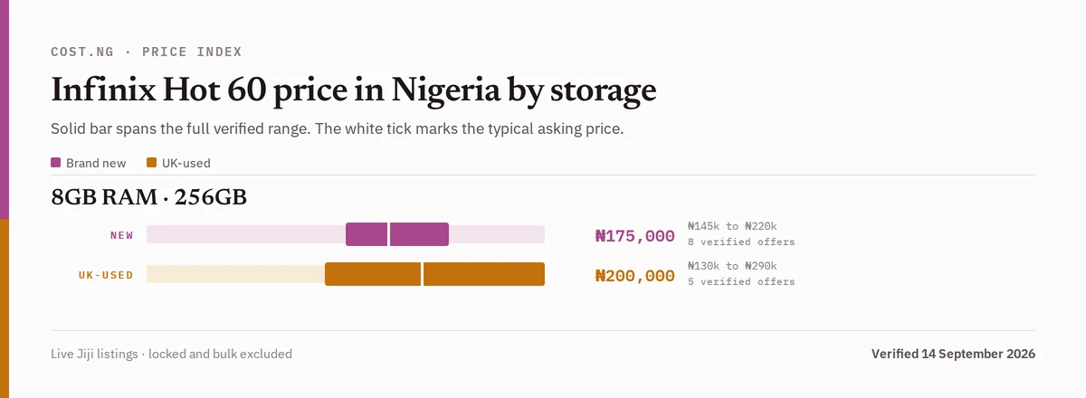 Infinix Hot 60 price in Nigeria by storage tier, brand new versus used verified ranges