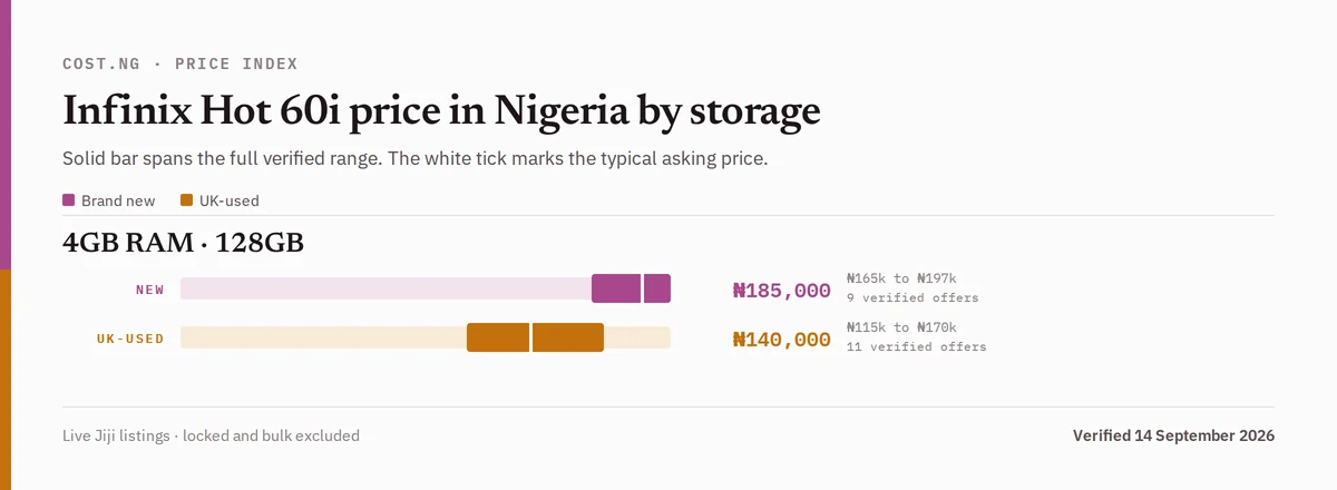 Infinix Hot 60i price in Nigeria by storage tier, brand new versus used verified ranges