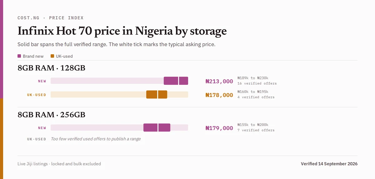 Infinix Hot 70 price in Nigeria by storage tier, brand new versus used verified ranges