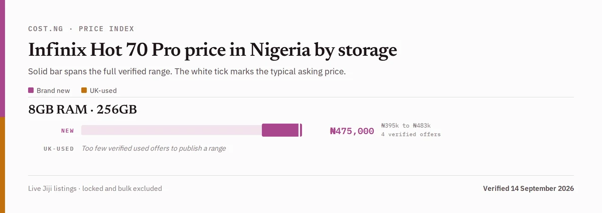 Infinix Hot 70 Pro price in Nigeria by storage tier, brand new versus used verified ranges