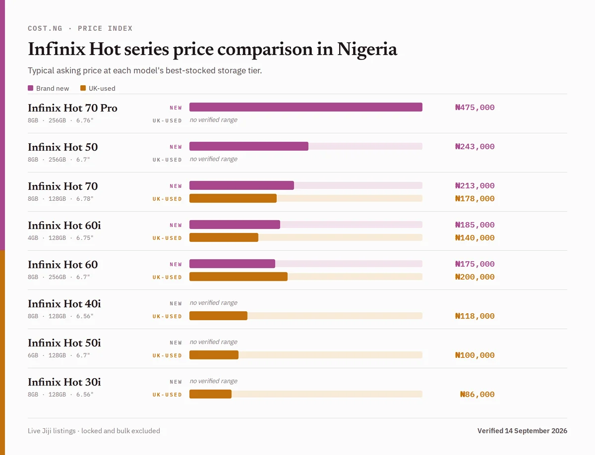 Infinix Hot series price comparison in Nigeria, brand new versus used typical asking prices