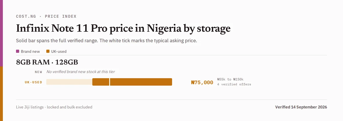 Infinix Note 11 Pro price in Nigeria by storage tier, brand new versus used verified ranges