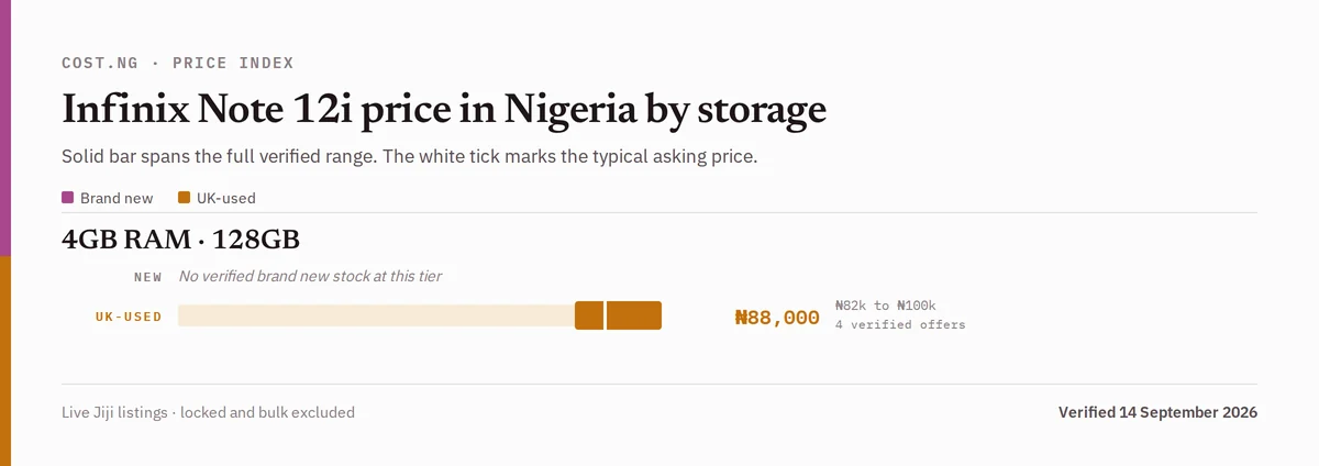 Infinix Note 12i price in Nigeria by storage tier, brand new versus used verified ranges