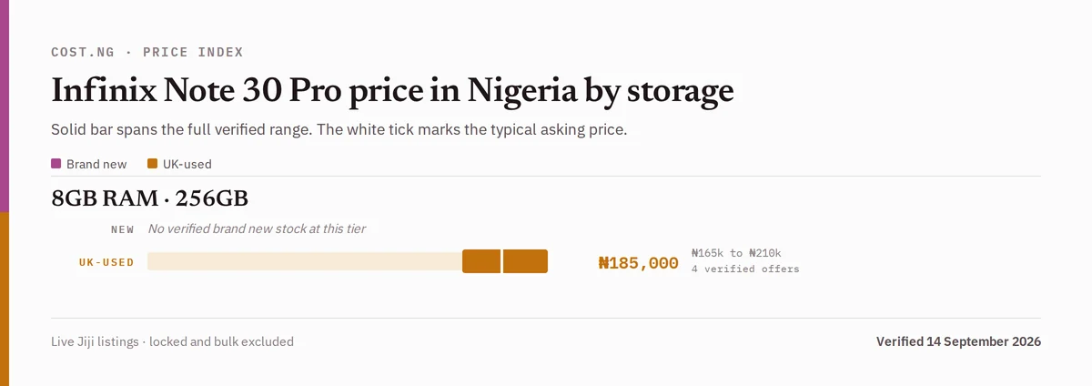 Infinix Note 30 Pro price in Nigeria by storage tier, brand new versus used verified ranges