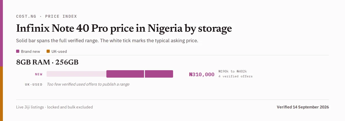 Infinix Note 40 Pro price in Nigeria by storage tier, brand new versus used verified ranges