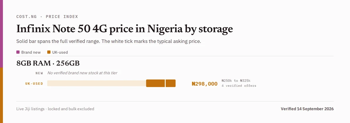 Infinix Note 50 4G price in Nigeria by storage tier, brand new versus used verified ranges