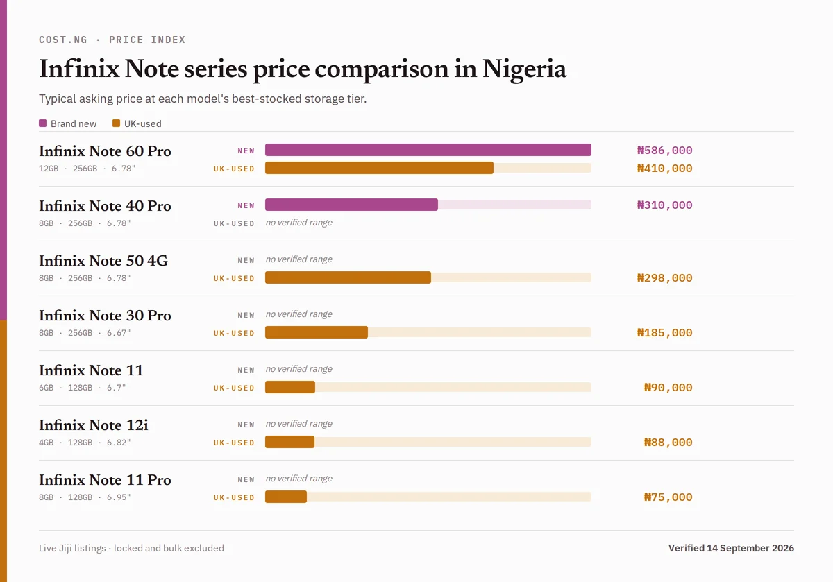 Infinix Note series price comparison in Nigeria, brand new versus used typical asking prices