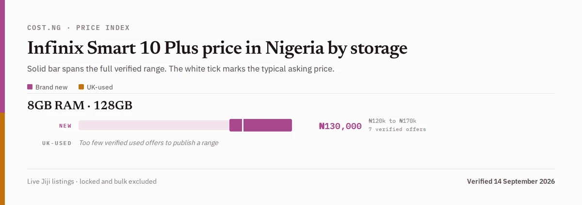 Infinix Smart 10 Plus price in Nigeria by storage tier, brand new versus used verified ranges