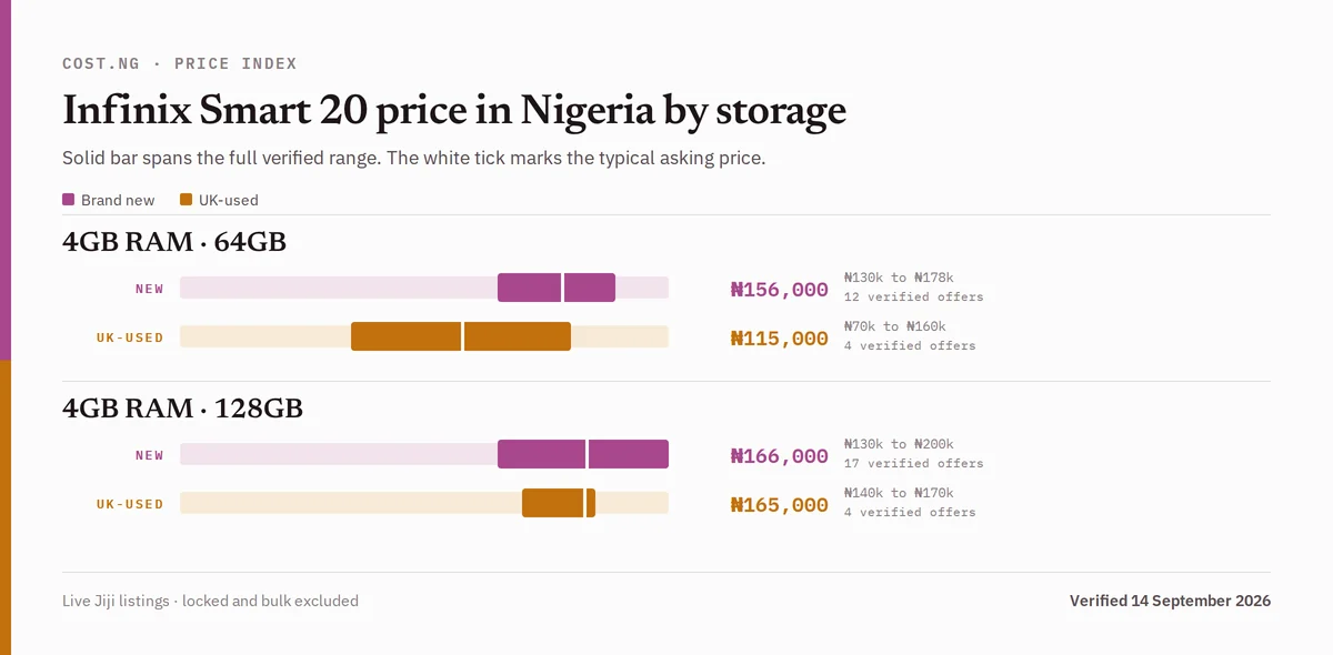 Infinix Smart 20 price in Nigeria by storage tier, brand new versus used verified ranges