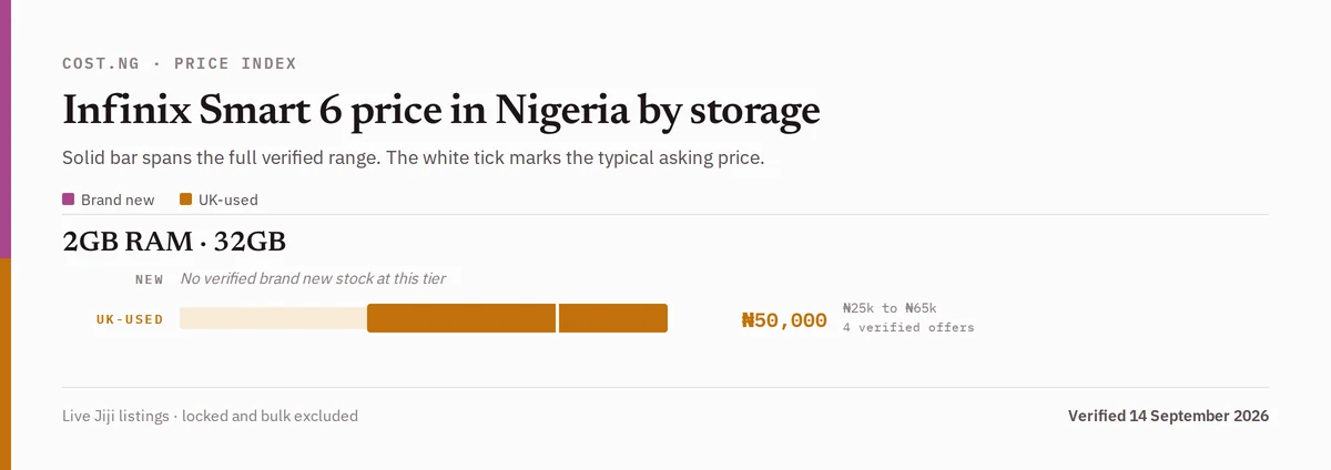 Infinix Smart 6 price in Nigeria by storage tier, brand new versus used verified ranges