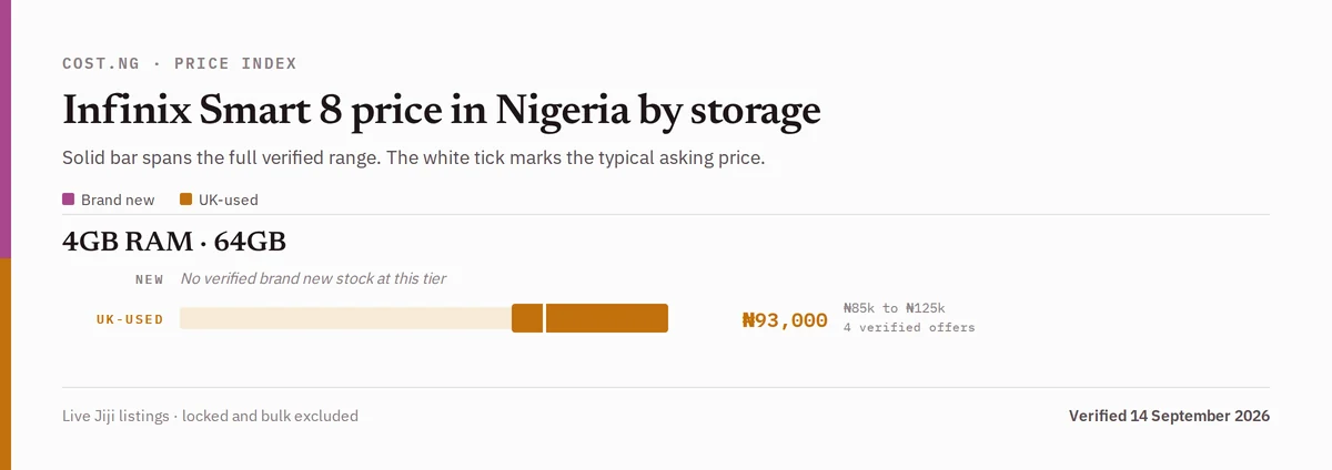 Infinix Smart 8 price in Nigeria by storage tier, brand new versus used verified ranges