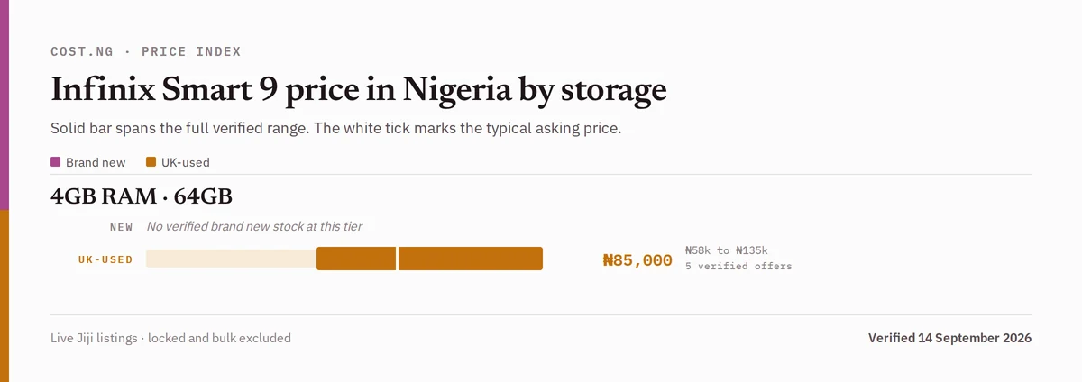 Infinix Smart 9 price in Nigeria by storage tier, brand new versus used verified ranges