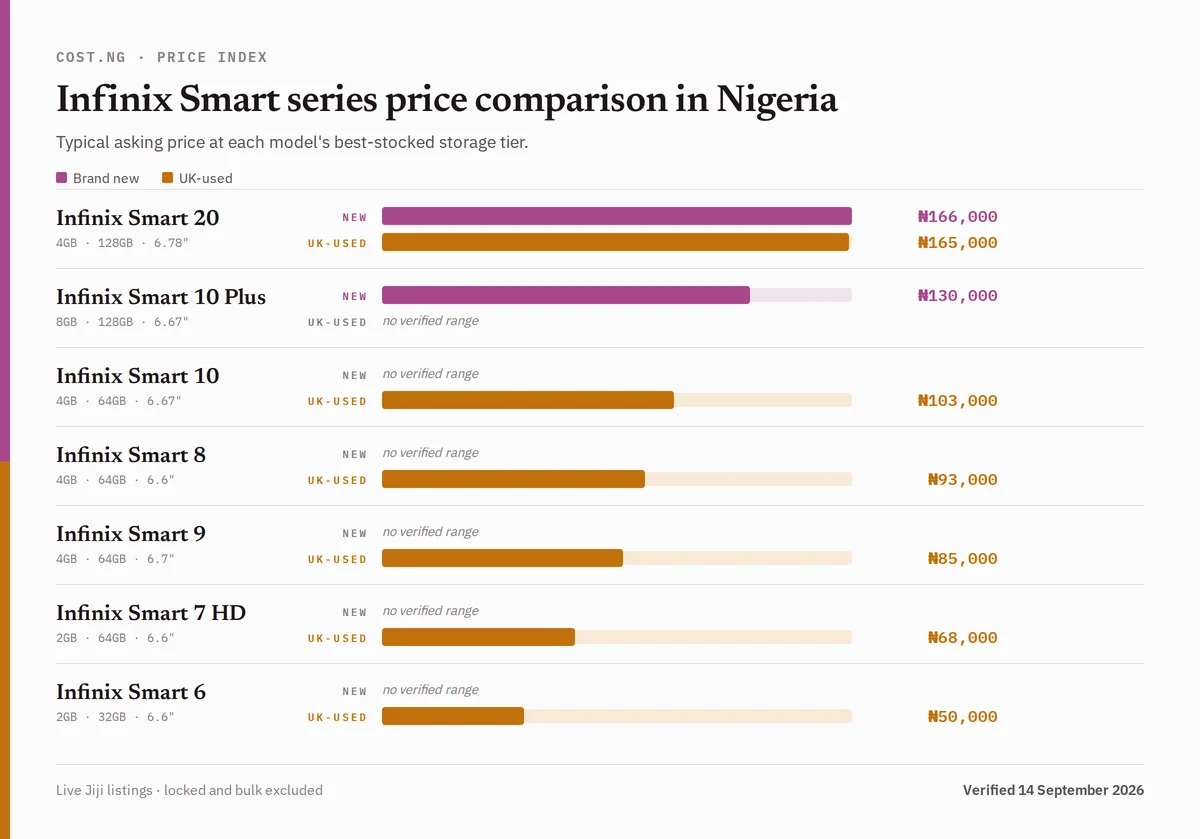 Infinix Smart series price comparison in Nigeria, brand new versus used typical asking prices