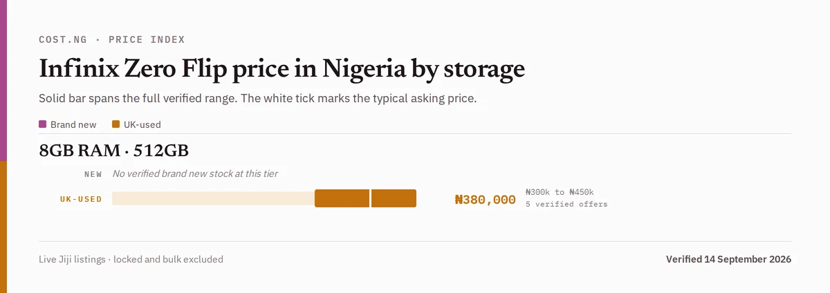 Infinix Zero Flip price in Nigeria by storage tier, brand new versus used verified ranges