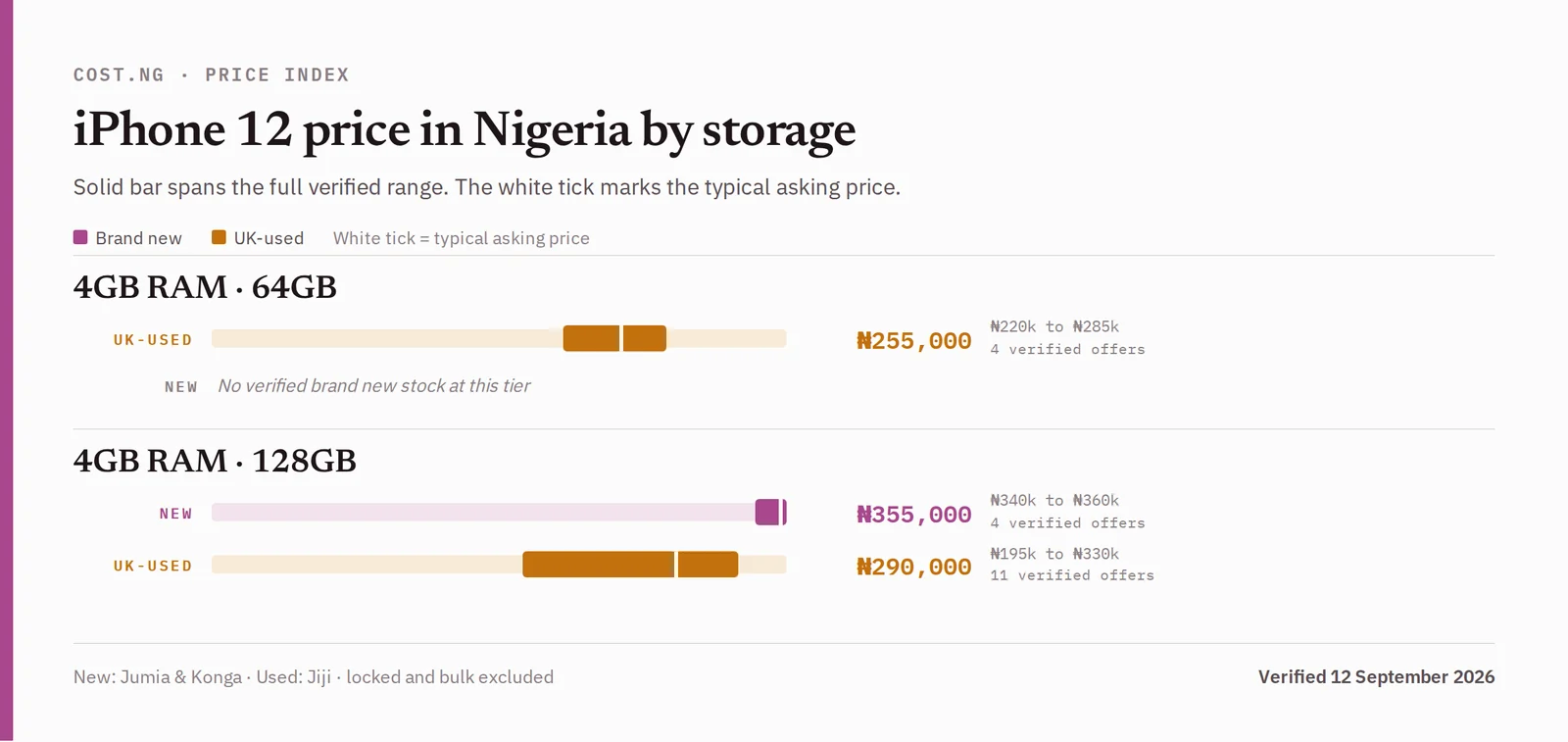 iPhone 12 price in Nigeria by storage tier, brand new versus UK-used verified ranges