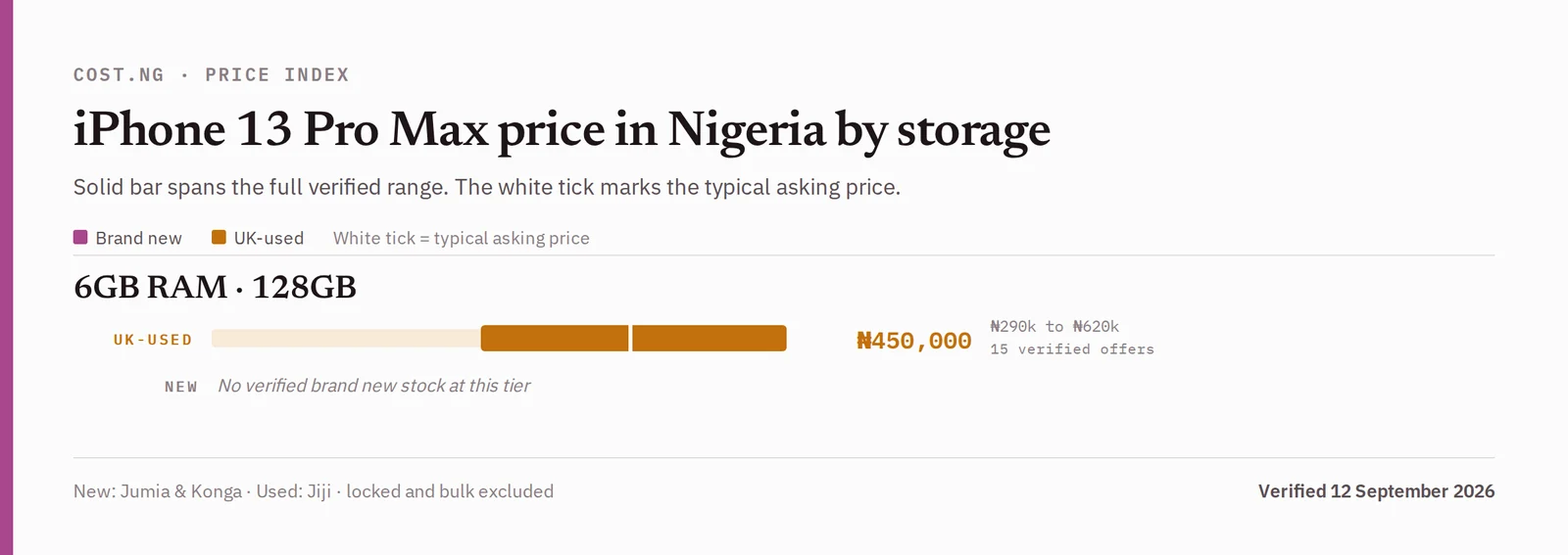 iPhone 13 Pro Max price in Nigeria by storage tier, brand new versus UK-used verified ranges