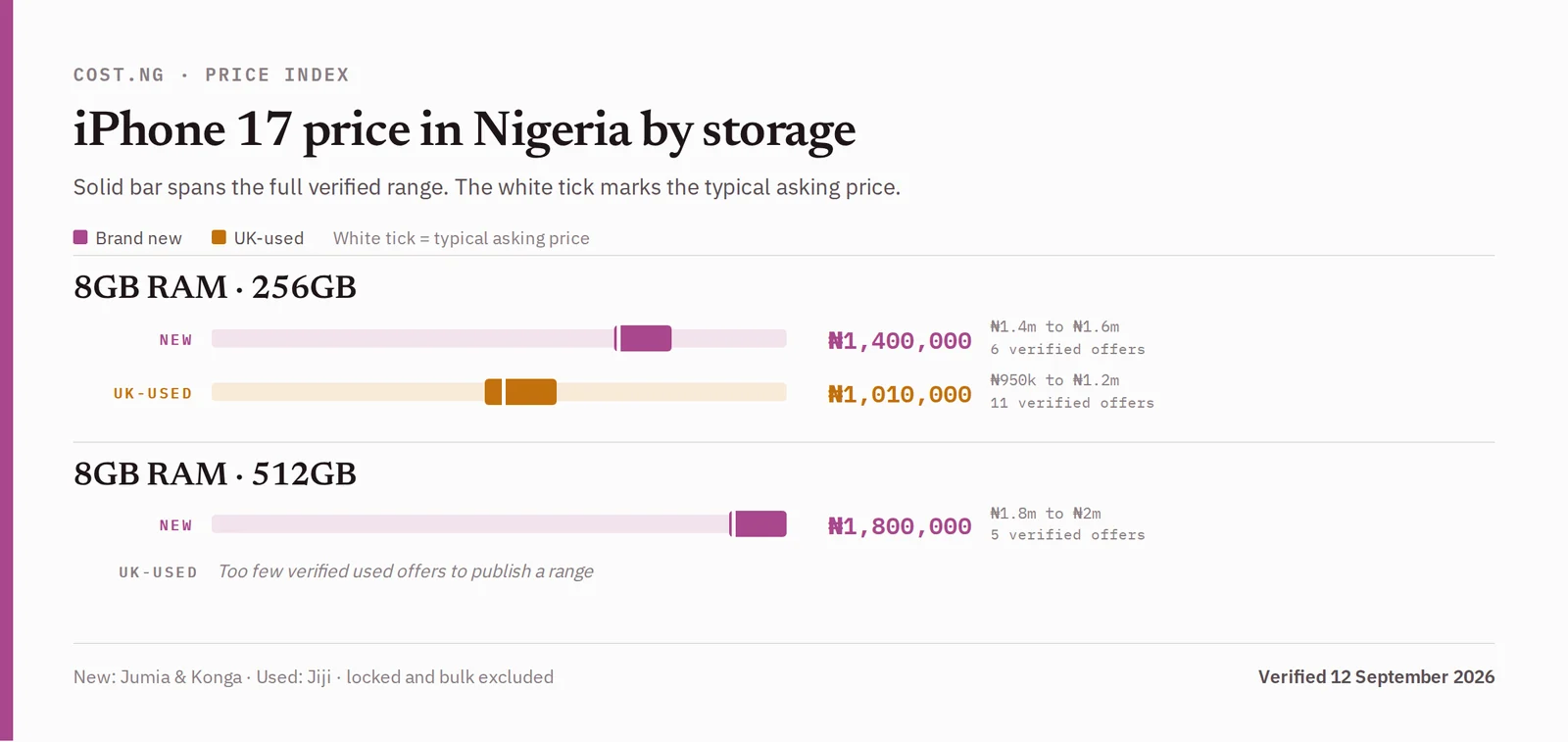 iPhone 17 price in Nigeria by storage tier, brand new versus UK-used verified ranges