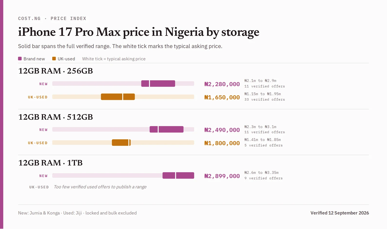 iPhone 17 Pro Max price in Nigeria by storage tier, brand new versus UK-used verified ranges