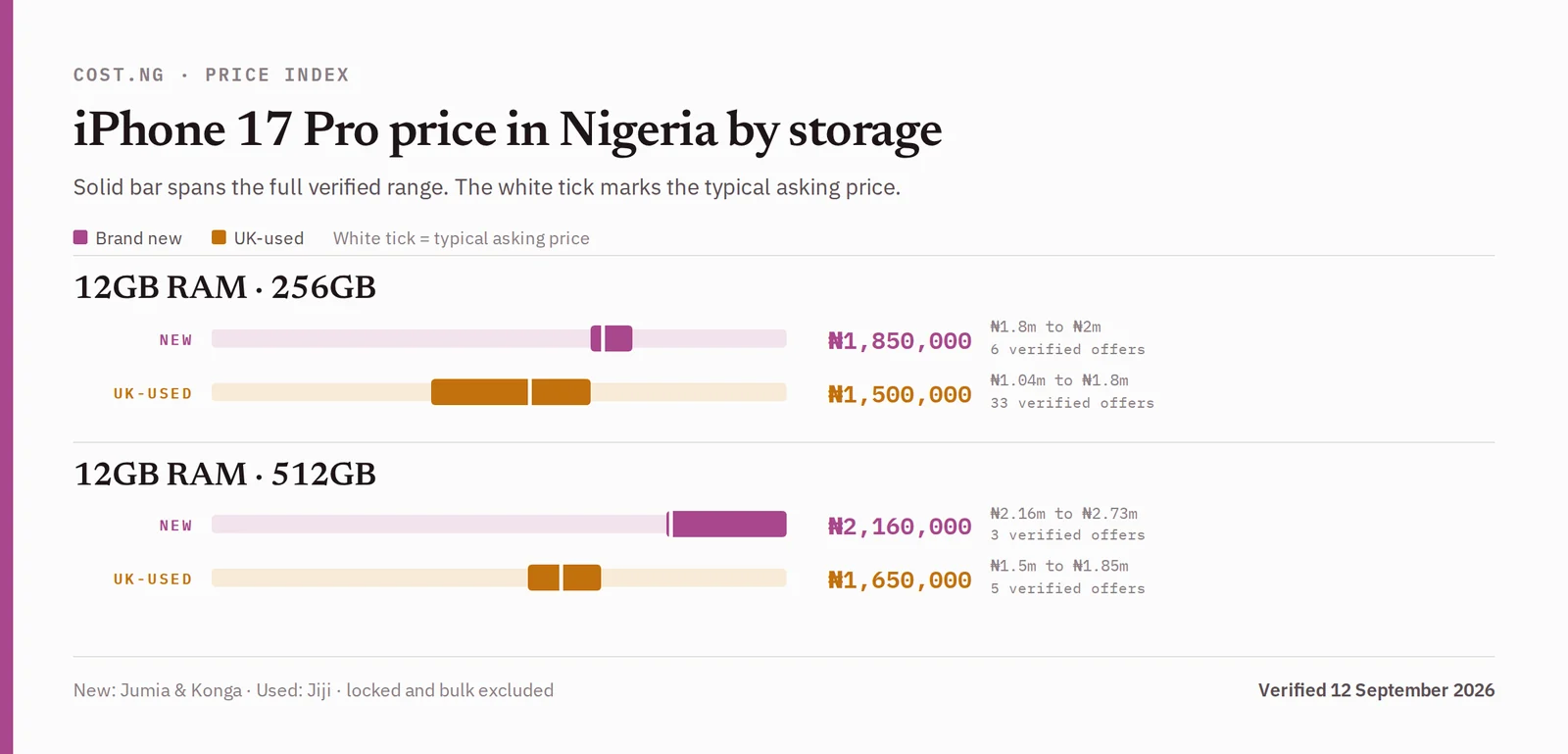 iPhone 17 Pro price in Nigeria by storage tier, brand new versus UK-used verified ranges