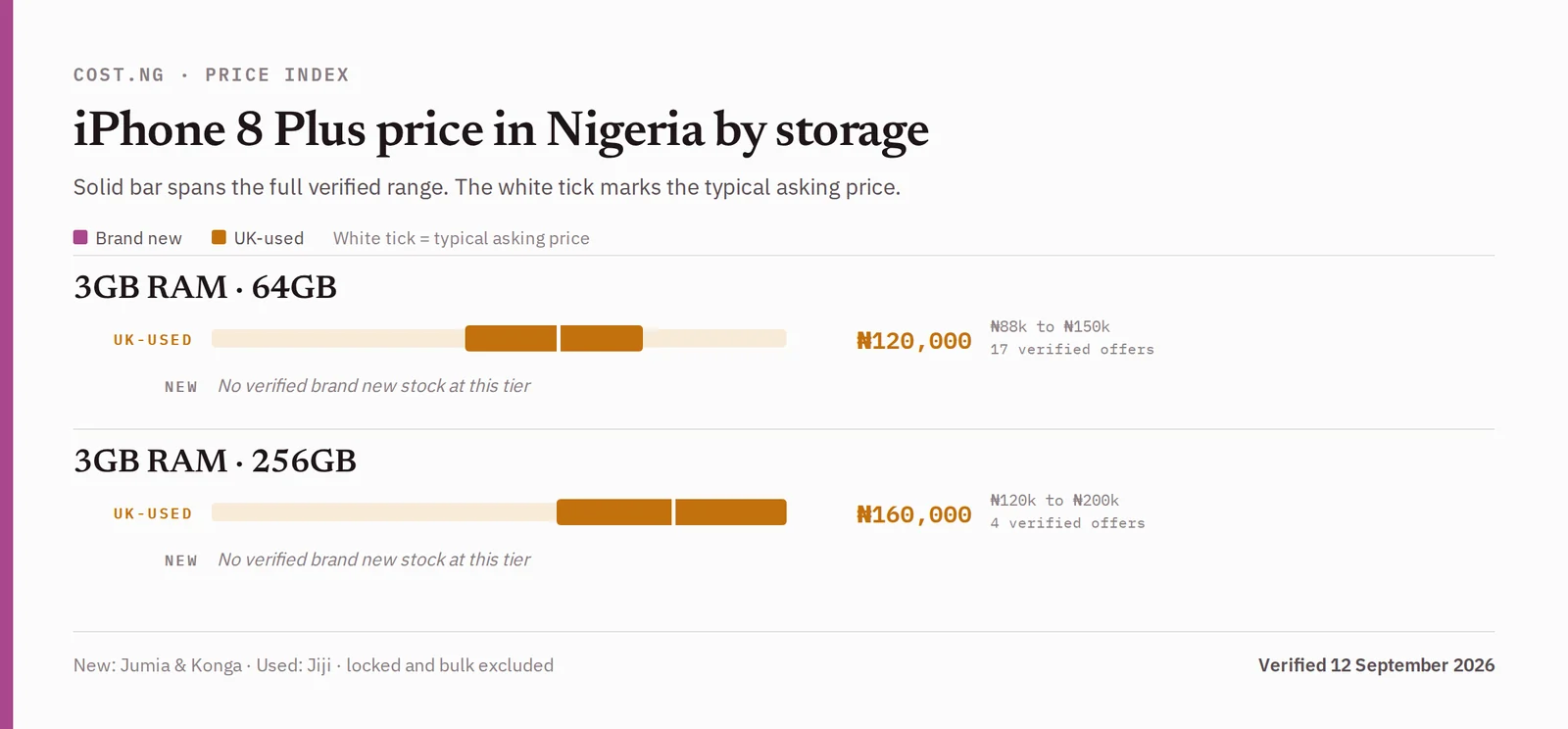 iPhone 8 Plus price in Nigeria by storage tier, brand new versus UK-used verified ranges