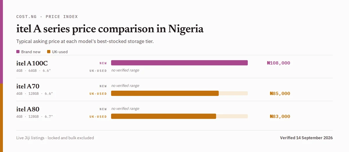 itel A series price comparison in Nigeria, brand new versus used typical asking prices