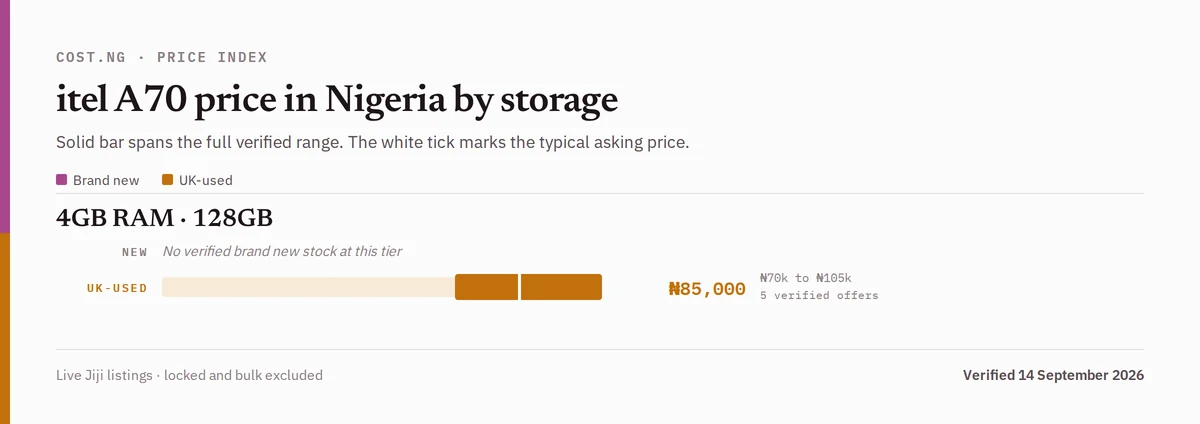 itel A70 price in Nigeria by storage tier, brand new versus used verified ranges