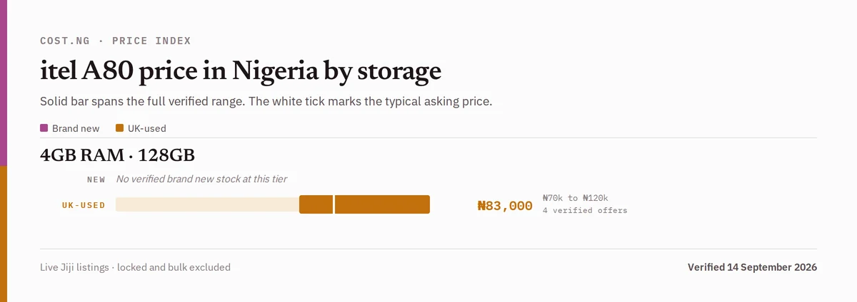 itel A80 price in Nigeria by storage tier, brand new versus used verified ranges