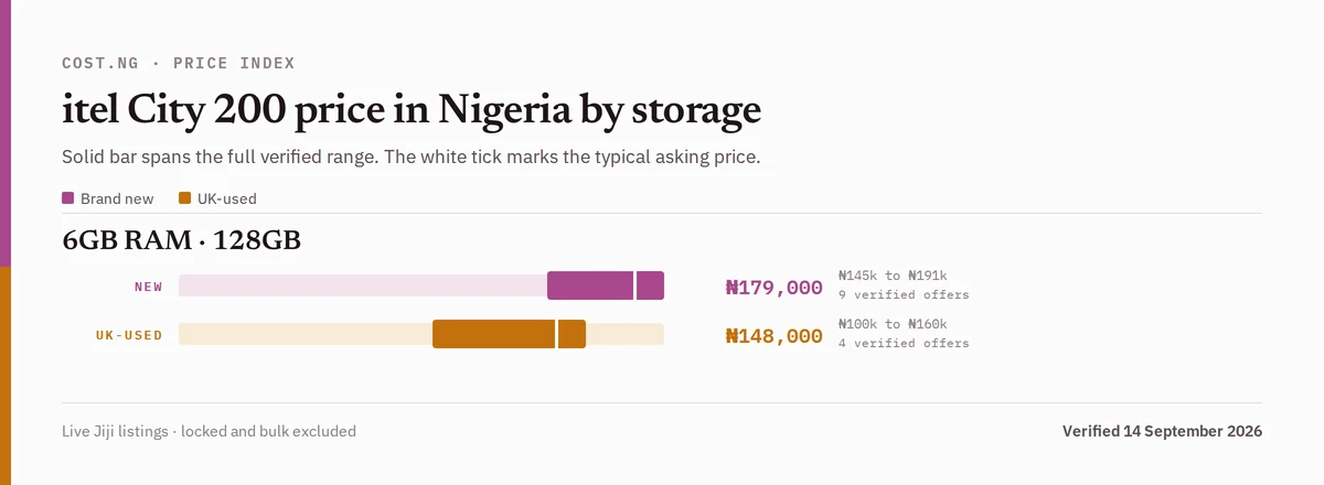itel City 200 price in Nigeria by storage tier, brand new versus used verified ranges