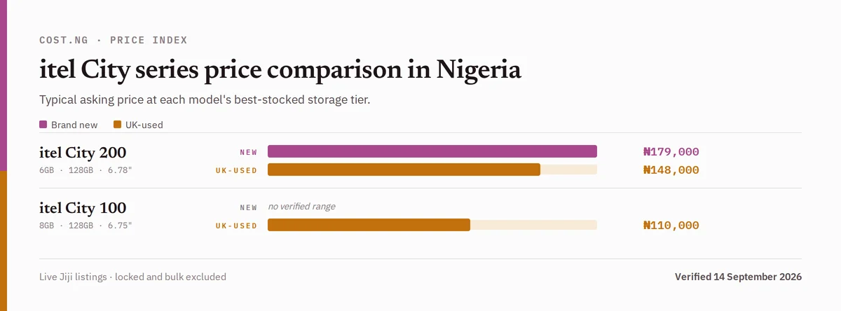 itel City series price comparison in Nigeria, brand new versus used typical asking prices