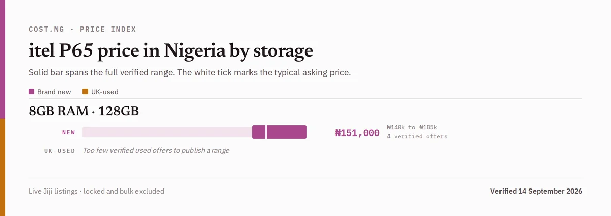 itel P65 price in Nigeria by storage tier, brand new versus used verified ranges