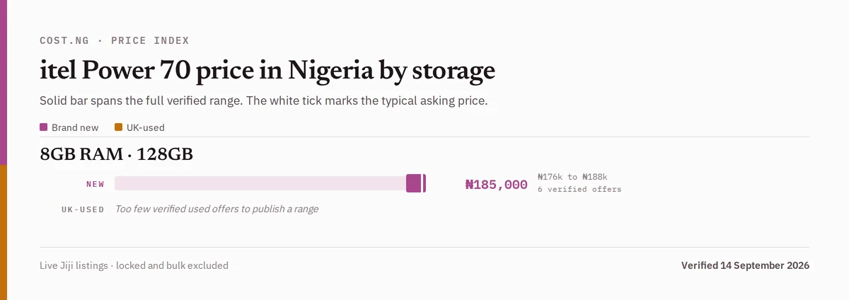 itel Power 70 price in Nigeria by storage tier, brand new versus used verified ranges