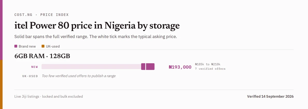 itel Power 80 price in Nigeria by storage tier, brand new versus used verified ranges