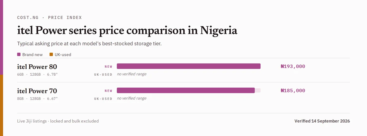 itel Power series price comparison in Nigeria, brand new versus used typical asking prices