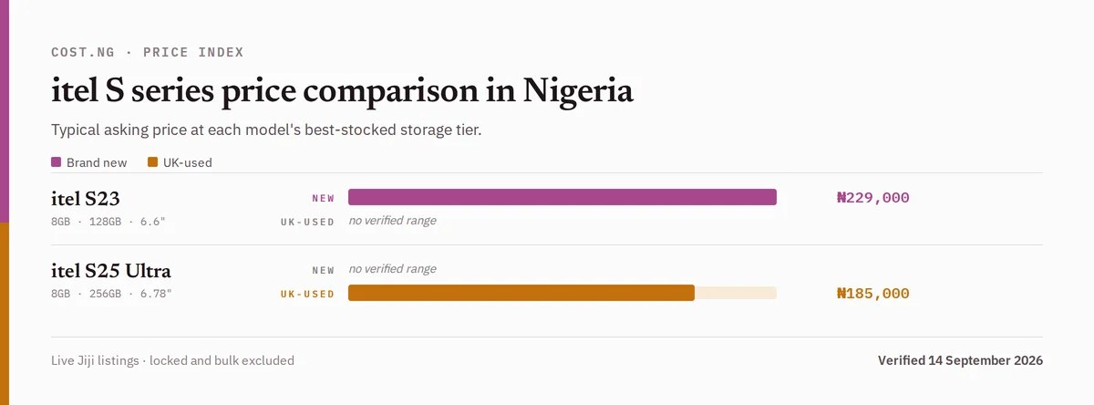 itel S series price comparison in Nigeria, brand new versus used typical asking prices